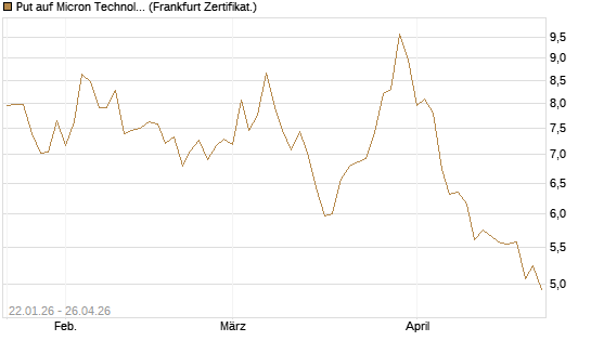 Put auf Micron Technology [DZ BANK AG] Chart