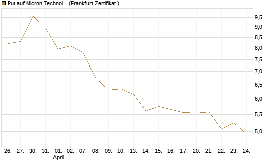 Put auf Micron Technology [DZ BANK AG] Chart