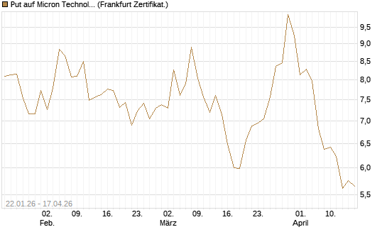 Put auf Micron Technology [DZ BANK AG] Chart