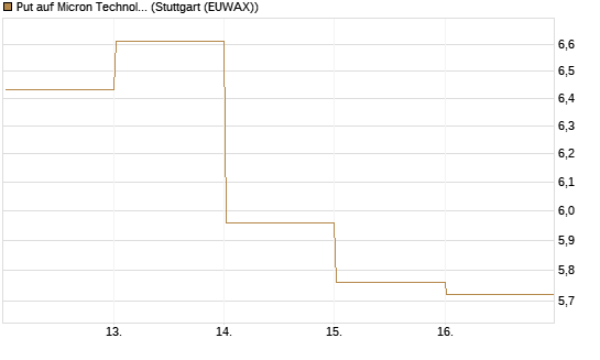 Put auf Micron Technology [DZ BANK AG] Chart