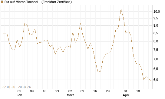 Put auf Micron Technology [DZ BANK AG] Chart