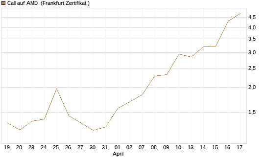 Call auf AMD [Vontobel] Chart