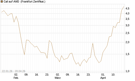 Call auf AMD [Vontobel] Chart