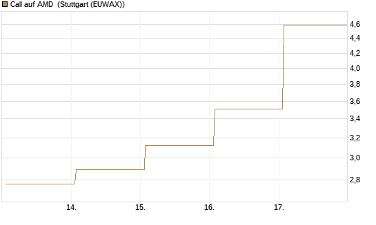 Call auf AMD [Vontobel] Chart