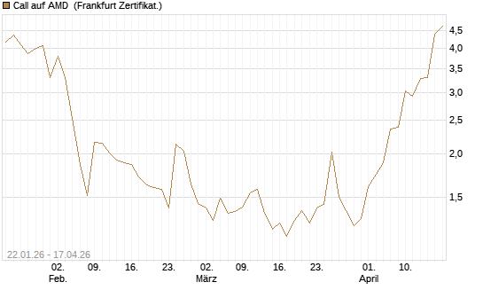 Call auf AMD [Vontobel] Chart