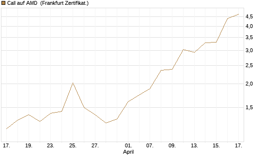 Call auf AMD [Vontobel] Chart
