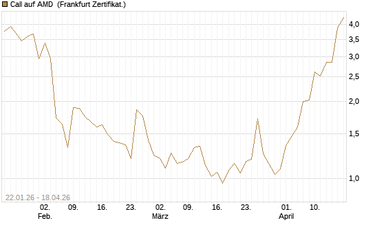 Call auf AMD [Vontobel] Chart