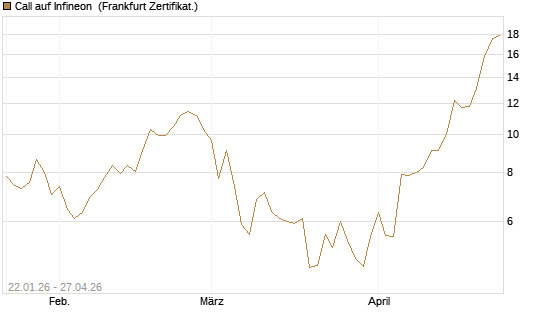 Call auf Infineon [Vontobel] Chart