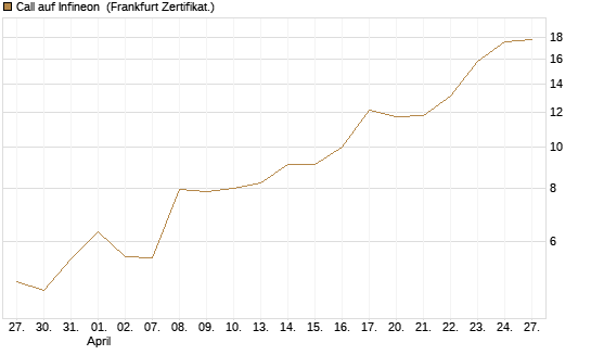 Call auf Infineon [Vontobel] Chart