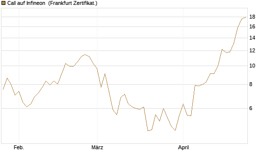 Call auf Infineon [Vontobel] Chart