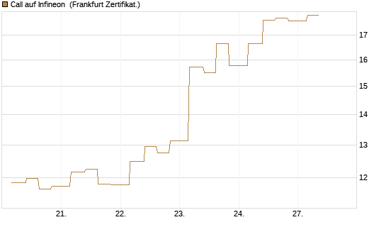 Call auf Infineon [Vontobel] Chart