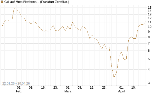 Call auf Meta Platforms [Vontobel] Chart