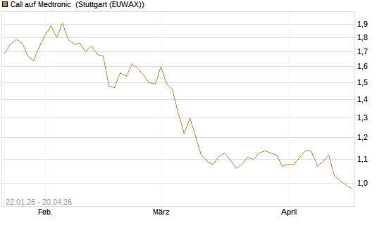 Call auf Medtronic [Morgan Stanley & Co. Int. plc] Chart