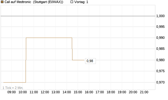 Call auf Medtronic [Morgan Stanley & Co. Int. plc] Chart