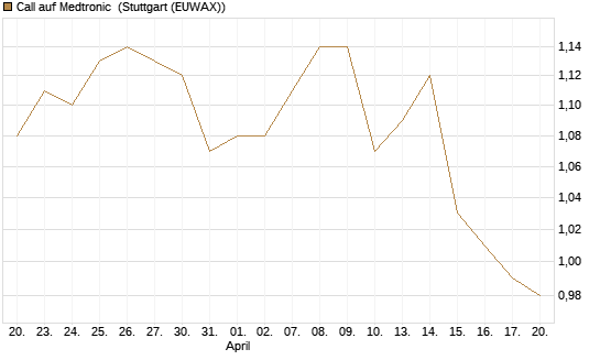 Call auf Medtronic [Morgan Stanley & Co. Int. plc] Chart