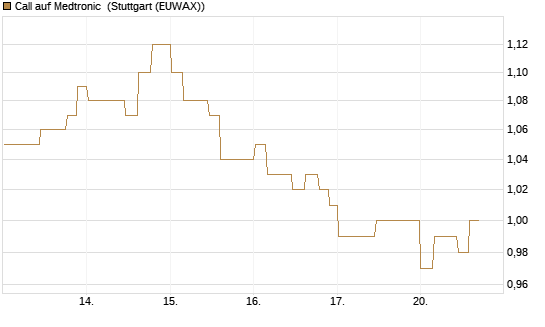 Call auf Medtronic [Morgan Stanley & Co. Int. plc] Chart