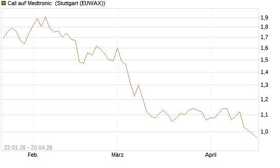 Call auf Medtronic [Morgan Stanley & Co. Int. plc] Chart