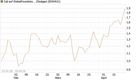 Call auf GlobalFoundries [Morgan Stanley & Co. Int. plc] Chart