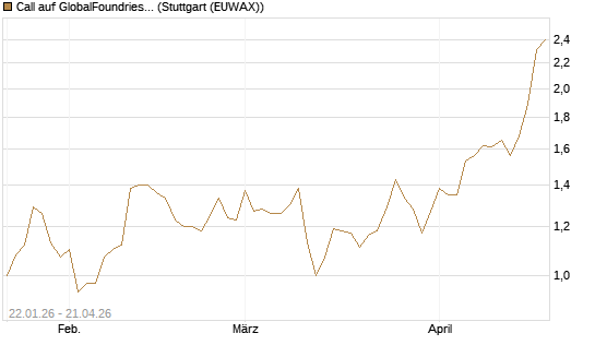 Call auf GlobalFoundries [Morgan Stanley & Co. Int. plc] Chart