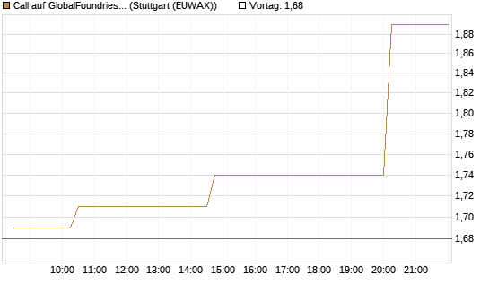 Call auf GlobalFoundries [Morgan Stanley & Co. Int. plc] Chart