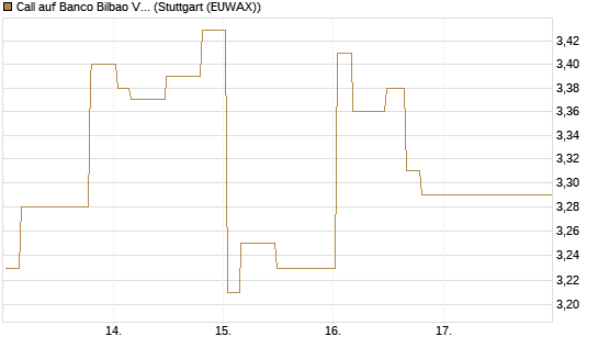 Call auf Banco Bilbao Vizcaya Argentari [Morgan Stanley & Co. Int. plc] Chart
