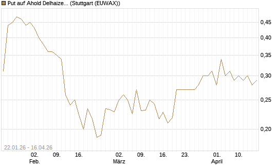 Put auf Ahold Delhaize [Morgan Stanley & Co. Int. plc] Chart