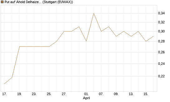 Put auf Ahold Delhaize [Morgan Stanley & Co. Int. plc] Chart