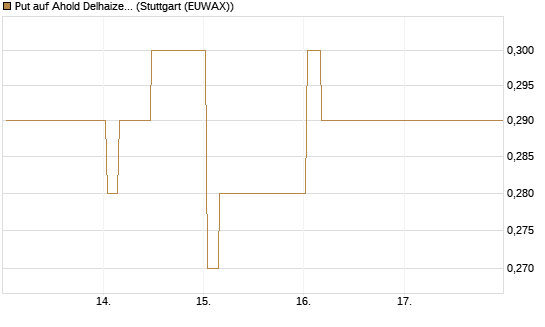 Put auf Ahold Delhaize [Morgan Stanley & Co. Int. plc] Chart