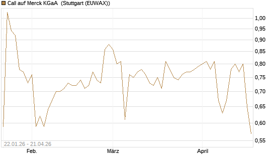 Call auf Merck KGaA [Morgan Stanley & Co. Int. plc] Chart