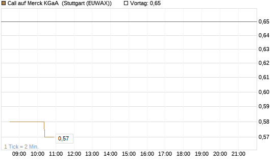 Call auf Merck KGaA [Morgan Stanley & Co. Int. plc] Chart