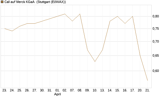 Call auf Merck KGaA [Morgan Stanley & Co. Int. plc] Chart