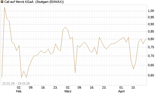 Call auf Merck KGaA [Morgan Stanley & Co. Int. plc] Chart
