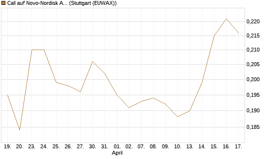 Call auf Novo-Nordisk ADR [Morgan Stanley & Co. Int. plc] Chart