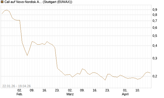 Call auf Novo-Nordisk ADR [Morgan Stanley & Co. Int. plc] Chart