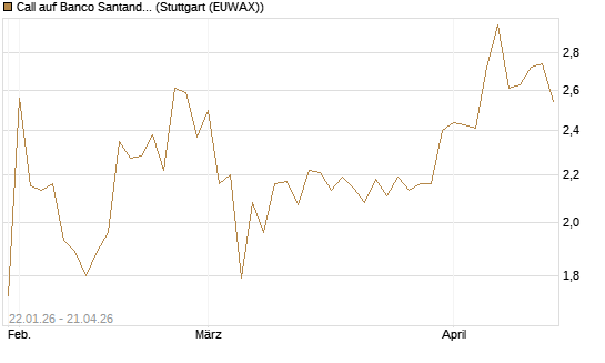 Call auf Banco Santander [Morgan Stanley & Co. Int. plc] Chart