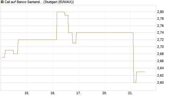 Call auf Banco Santander [Morgan Stanley & Co. Int. plc] Chart