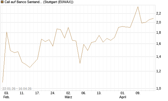 Call auf Banco Santander [Morgan Stanley & Co. Int. plc] Chart