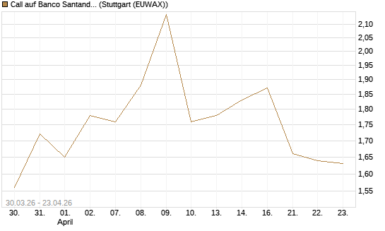 Call auf Banco Santander [Morgan Stanley & Co. Int. plc] Chart