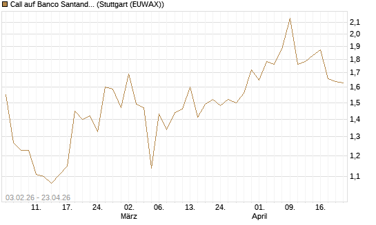 Call auf Banco Santander [Morgan Stanley & Co. Int. plc] Chart