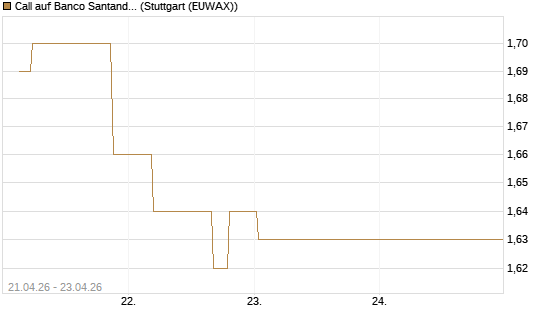 Call auf Banco Santander [Morgan Stanley & Co. Int. plc] Chart