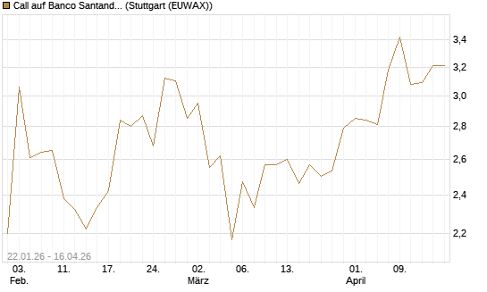 Call auf Banco Santander [Morgan Stanley & Co. Int. plc] Chart
