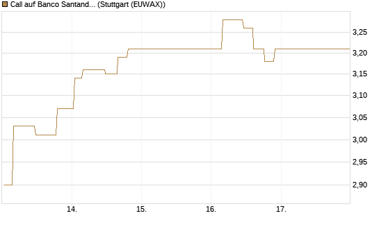 Call auf Banco Santander [Morgan Stanley & Co. Int. plc] Chart