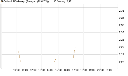 Call auf ING Groep [Morgan Stanley & Co. Int. plc] Chart