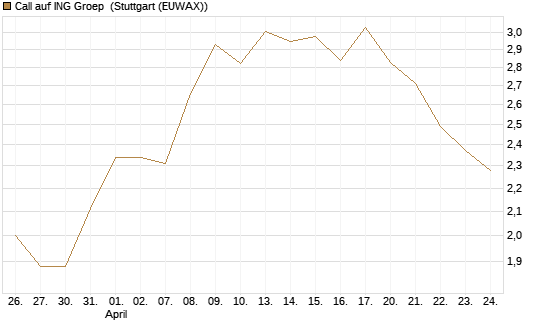 Call auf ING Groep [Morgan Stanley & Co. Int. plc] Chart