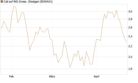 Call auf ING Groep [Morgan Stanley & Co. Int. plc] Chart