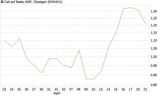 Call auf Baidu ADR [Morgan Stanley & Co. Int. plc] Chart