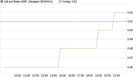 Call auf Baidu ADR [Morgan Stanley & Co. Int. plc] Chart