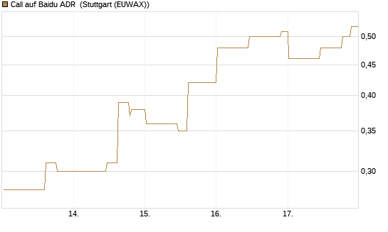 Call auf Baidu ADR [Morgan Stanley & Co. Int. plc] Chart