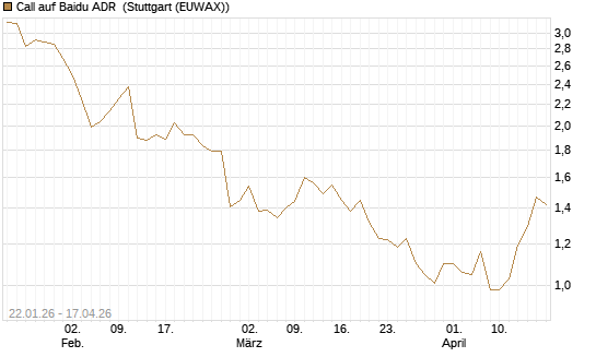 Call auf Baidu ADR [Morgan Stanley & Co. Int. plc] Chart