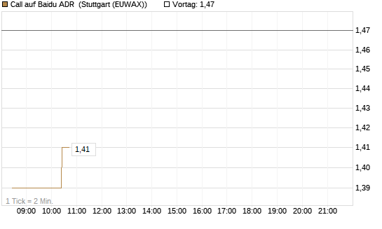 Call auf Baidu ADR [Morgan Stanley & Co. Int. plc] Chart